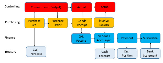 Procure-to-pay