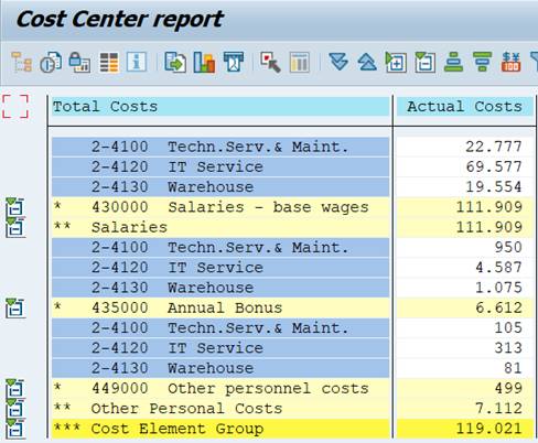 Report: cost elements, cost centers